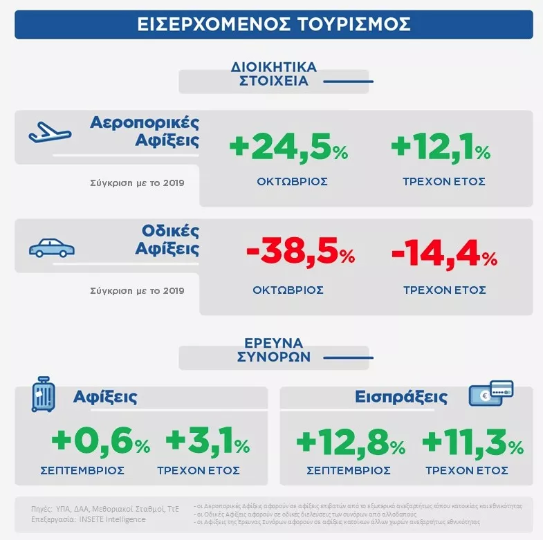 τουρισμός