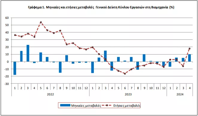 Μηνιαίες και ετήσιες μεταβολές Γενικού Δείκτη Κύκλου Εργασιών στη Βιομηχανία