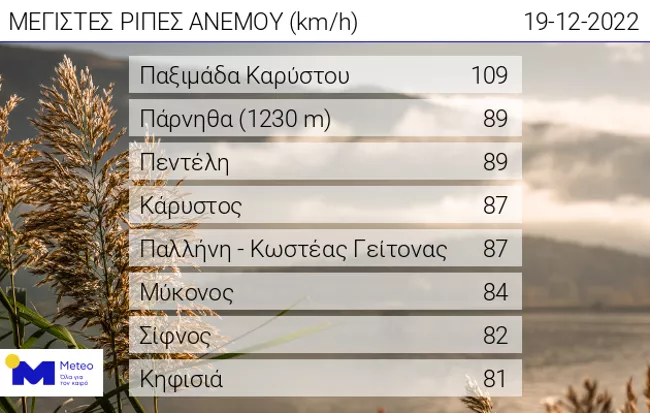 Ριπές ανέμων