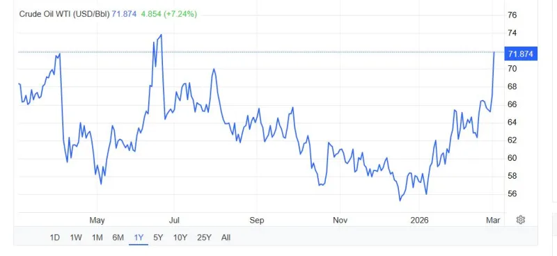 WTI