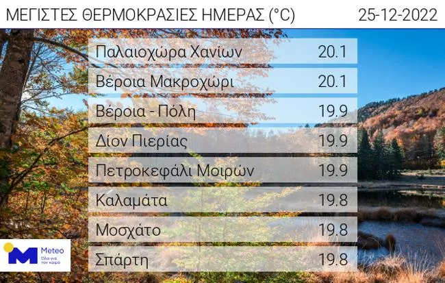 Σε Χανιά και Βέροια οι υψηλότερες θερμοκρασίες των Χριστουγέννων - Πάνω από τους 20 βαθμούς ο υδράργυρος 