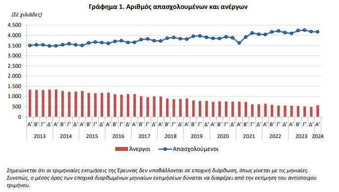 Γράφημα ΕΛΣΤΑΤ: Αριθμός απασχολουμένων και ανέργων