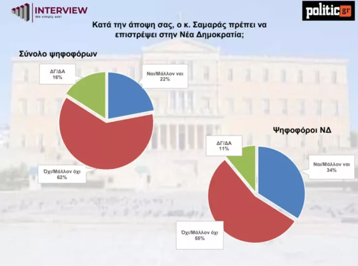 δημοσκόπηση Interview