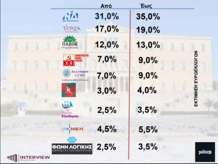 Δημοσκόπηση