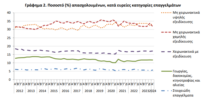 Γράφημα ΕΛΣΤΑΤ:Ποσοστό (%) απασχολουμένων, κατά ευρείες κατηγορίες επαγγελμάτων