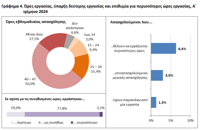 Γράφημα ΕΛΣΤΑΤ: Ώρες εργασίας, ύπαρξη δεύτερης εργασίας και επιθυμία για περισσότερες ώρες εργασίας, Α΄ τρίμηνο 2024