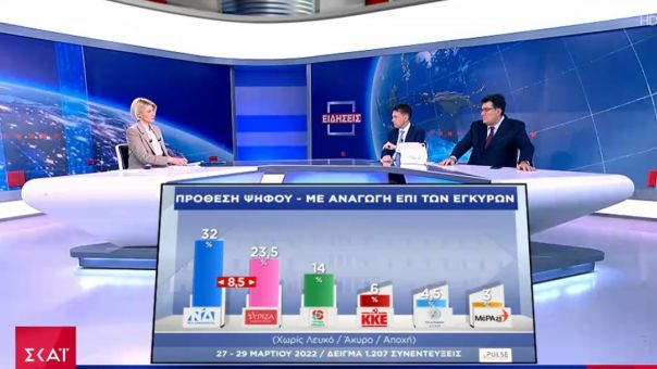 Δημοσκόπηση ΣΚΑΪ: Στις 8,5 ποσοστιαίες μονάδες το προβάδισμα της ΝΔ από τον ΣΥΡΙΖΑ - Εκλογές στο τέλος της 4ετίας θέλουν οι πολίτες