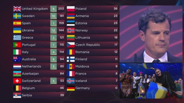 Eurovision 2022: Αφαιρέθηκαν για χειραγώγηση οι ψήφοι των κριτικών επιτροπών 6 χωρών – Ποιες είναι οι χώρες 